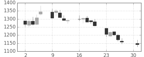 関西電の日足チャート(2012年4月)
