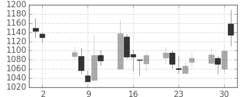 関西電の日足チャート(2012年5月)
