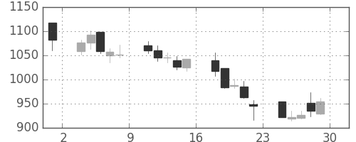 関西電の日足チャート(2012年6月)