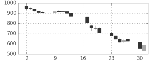 関西電の日足チャート(2012年7月)