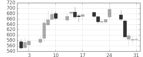 関西電の日足チャート(2012年8月)