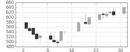 関西電の日足チャート(2012年9月)