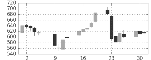関西電の日足チャート(2012年10月)