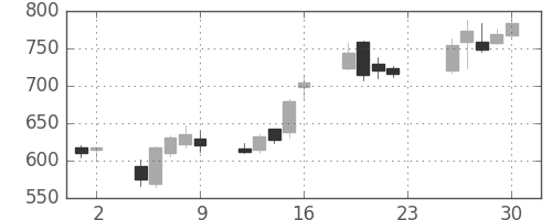 関西電の日足チャート(2012年11月)