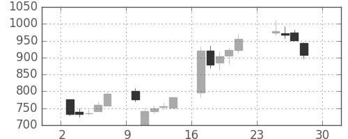 関西電の日足チャート(2012年12月)