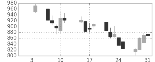 関西電の日足チャート(2013年1月)