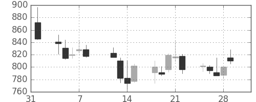 関西電の日足チャート(2013年2月)