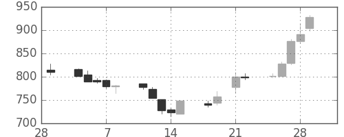 関西電の日足チャート(2013年3月)