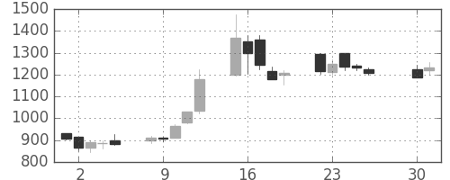 関西電の日足チャート(2013年4月)