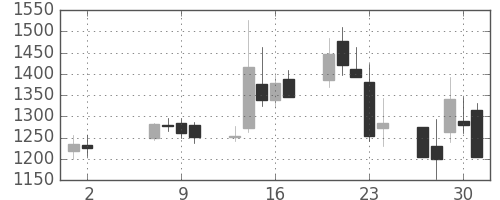 関西電の日足チャート(2013年5月)