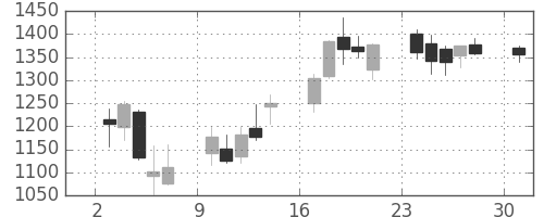 関西電の日足チャート(2013年6月)