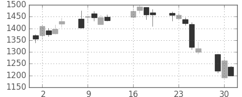 関西電の日足チャート(2013年7月)