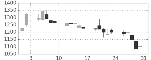 関西電の日足チャート(2013年8月)