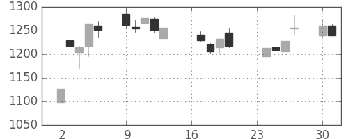 関西電の日足チャート(2013年9月)