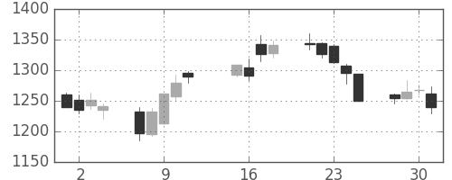 関西電の日足チャート(2013年10月)