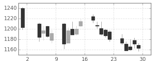 関西電の日足チャート(2013年11月)