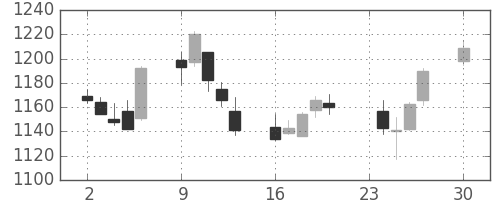 関西電の日足チャート(2013年12月)