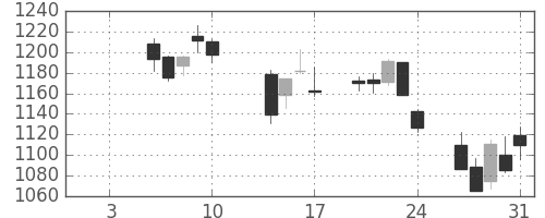 関西電の日足チャート(2014年1月)