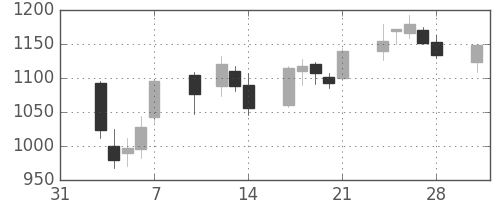 関西電の日足チャート(2014年2月)
