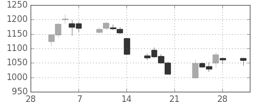 関西電の日足チャート(2014年3月)
