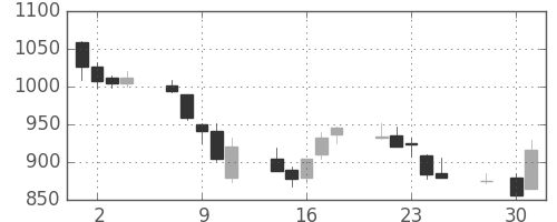 関西電の日足チャート(2014年4月)