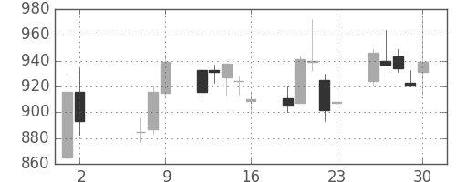 関西電の日足チャート(2014年5月)