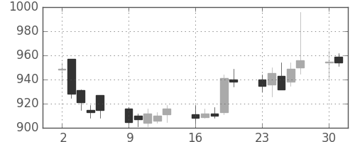 関西電の日足チャート(2014年6月)