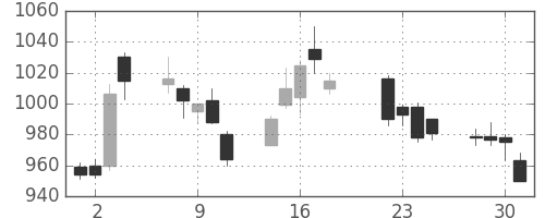 関西電の日足チャート(2014年7月)