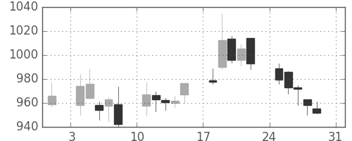 関西電の日足チャート(2014年8月)