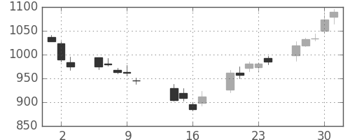 関西電の日足チャート(2014年10月)