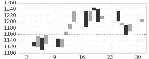 関西電の日足チャート(2014年11月)