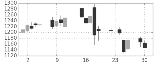 関西電の日足チャート(2014年12月)