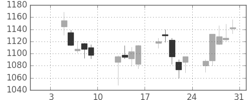 関西電の日足チャート(2015年1月)