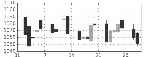 関西電の日足チャート(2015年2月)