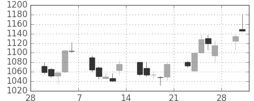 関西電の日足チャート(2015年3月)