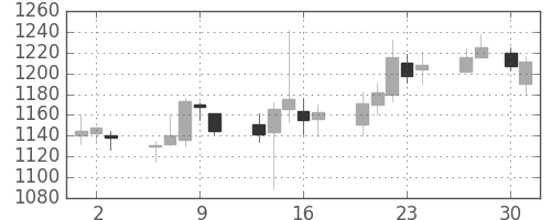 関西電の日足チャート(2015年4月)