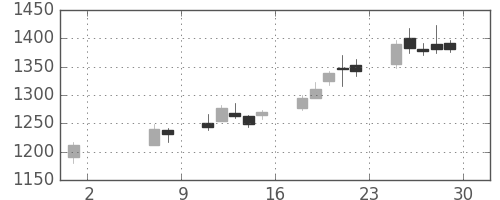 関西電の日足チャート(2015年5月)