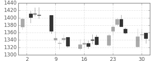 関西電の日足チャート(2015年6月)