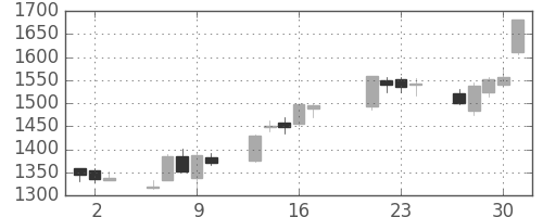 関西電の日足チャート(2015年7月)