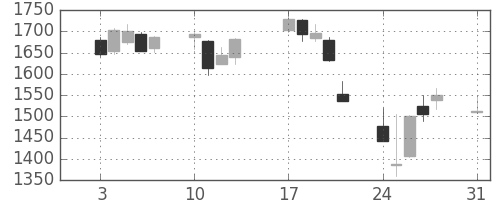 関西電の日足チャート(2015年8月)