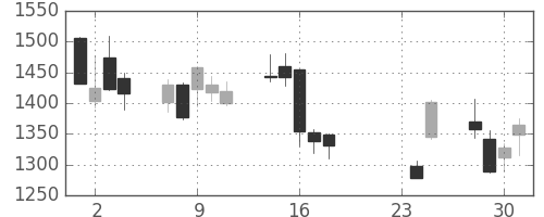 関西電の日足チャート(2015年9月)