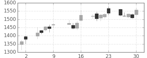 関西電の日足チャート(2015年10月)