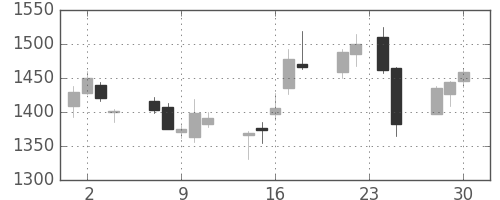 関西電の日足チャート(2015年12月)