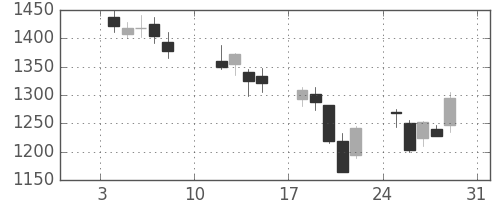 関西電の日足チャート(2016年1月)