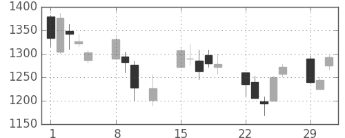 関西電の日足チャート(2016年2月)