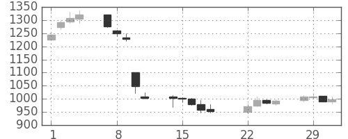 関西電の日足チャート(2016年3月)