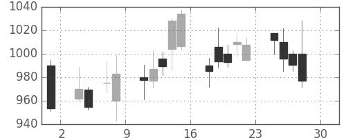 関西電の日足チャート(2016年4月)