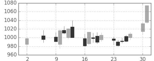 関西電の日足チャート(2016年5月)