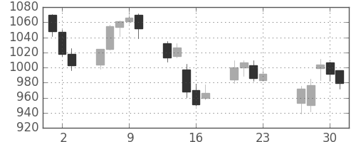 関西電の日足チャート(2016年6月)