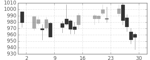 関西電の日足チャート(2016年7月)